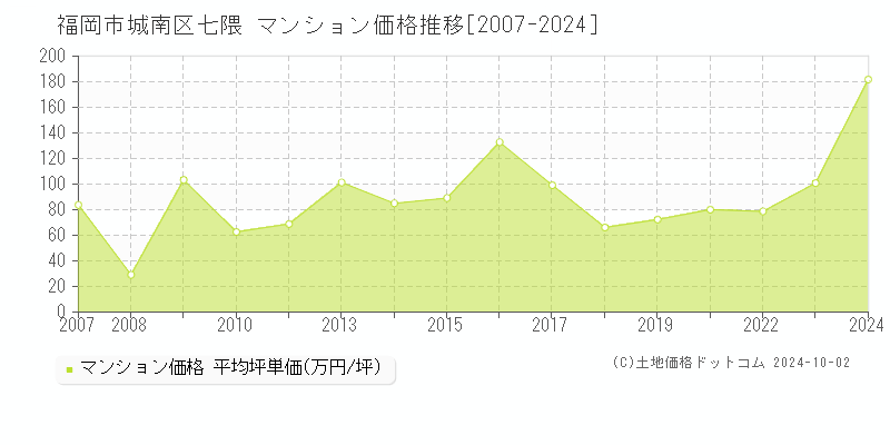 七隈(福岡市城南区)のマンション価格推移グラフ(坪単価)[2007-2024年]