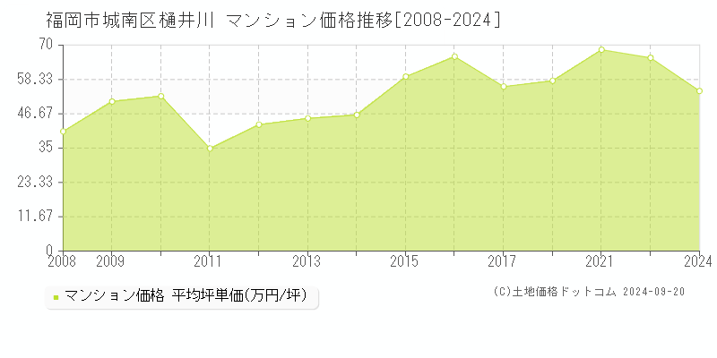 樋井川(福岡市城南区)のマンション価格推移グラフ(坪単価)[2008-2024年]