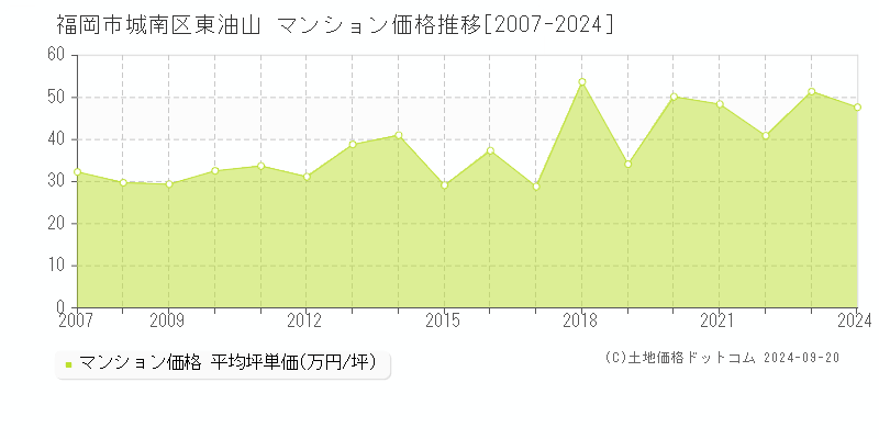 東油山(福岡市城南区)のマンション価格推移グラフ(坪単価)