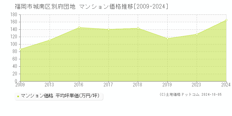 別府団地(福岡市城南区)のマンション価格推移グラフ(坪単価)[2009-2024年]