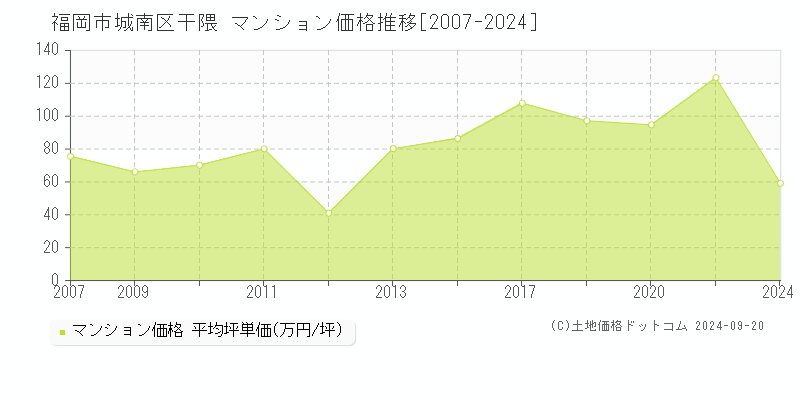 干隈(福岡市城南区)のマンション価格推移グラフ(坪単価)[2007-2024年]