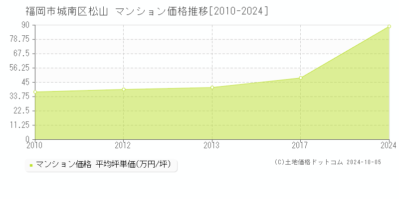 福岡市城南区松山のマンション取引事例推移グラフ 