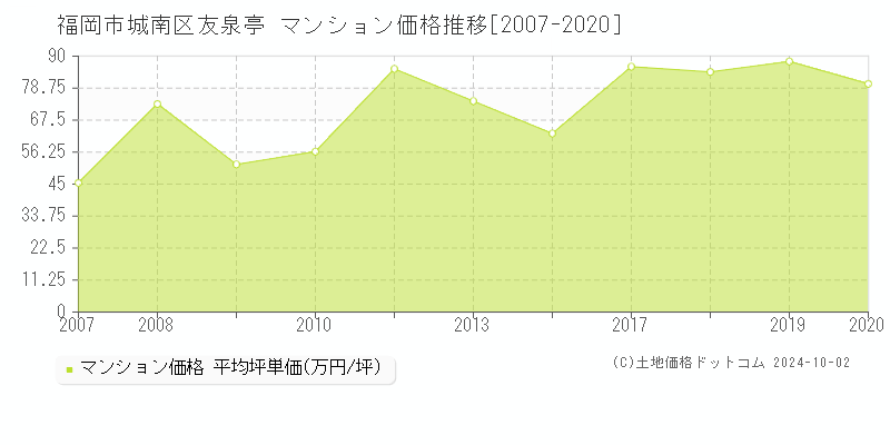 友泉亭(福岡市城南区)のマンション価格推移グラフ(坪単価)[2007-2020年]