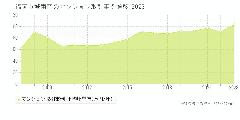 福岡市城南区のマンション取引事例推移グラフ 