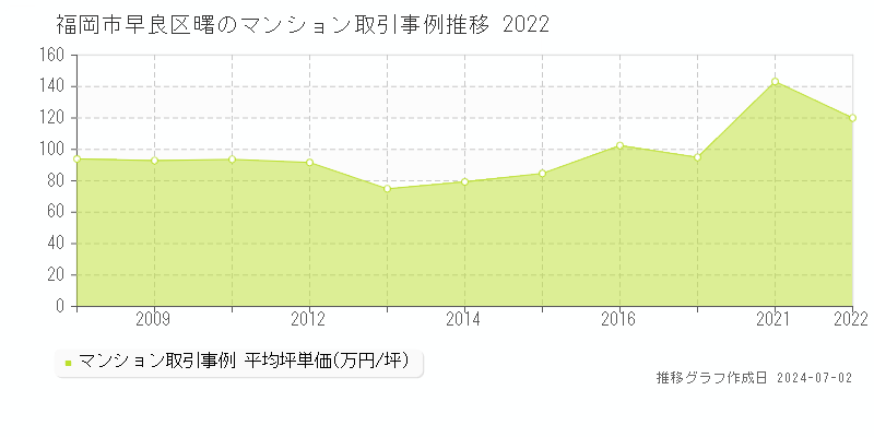 福岡市早良区曙のマンション取引事例推移グラフ 
