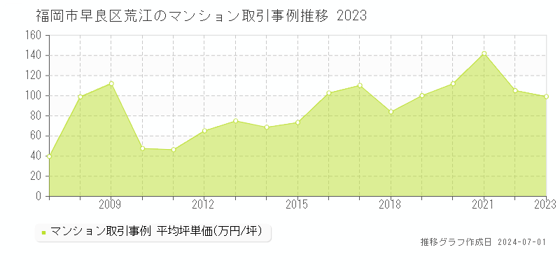 福岡市早良区荒江のマンション取引事例推移グラフ 