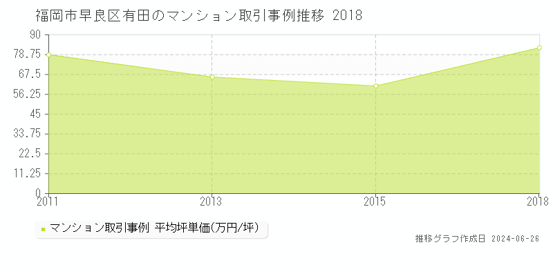 福岡市早良区有田のマンション取引事例推移グラフ 