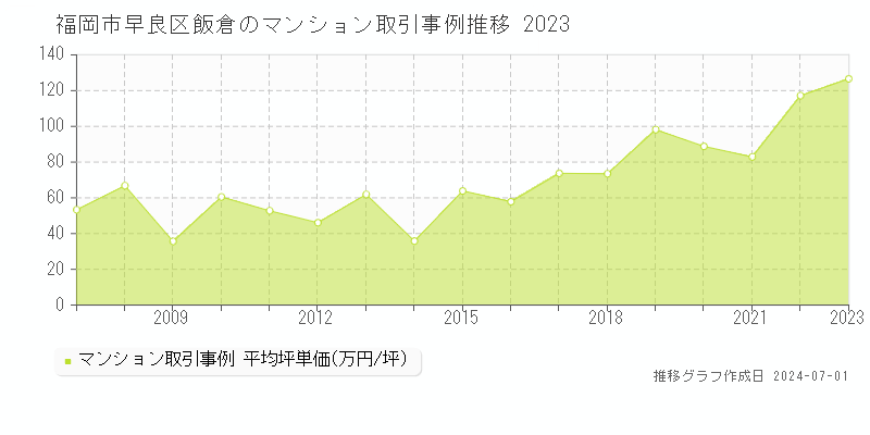 福岡市早良区飯倉のマンション取引事例推移グラフ 