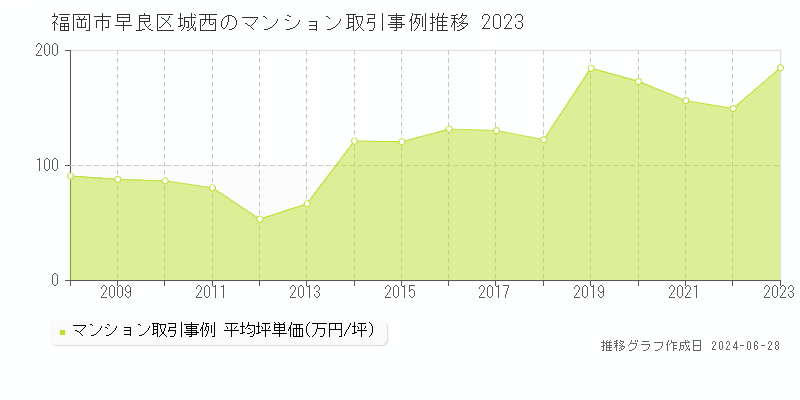 福岡市早良区城西のマンション取引事例推移グラフ 