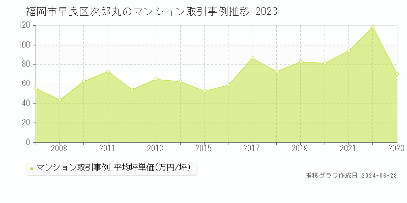 福岡市早良区次郎丸のマンション取引事例推移グラフ 
