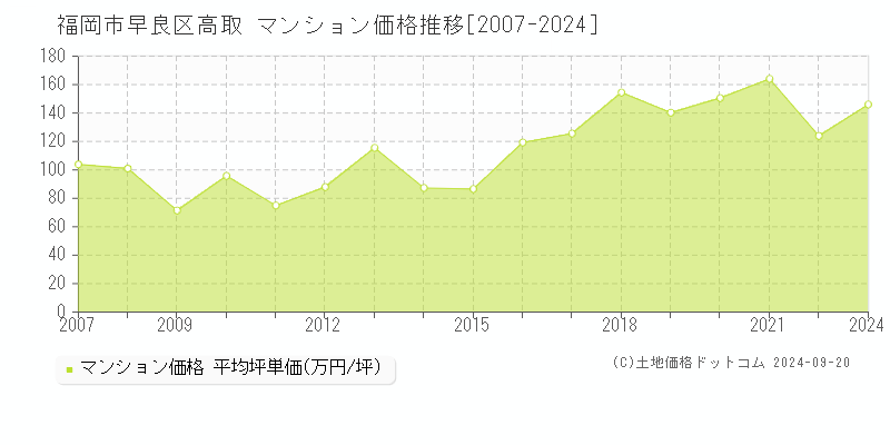 高取(福岡市早良区)のマンション価格推移グラフ(坪単価)[2007-2024年]