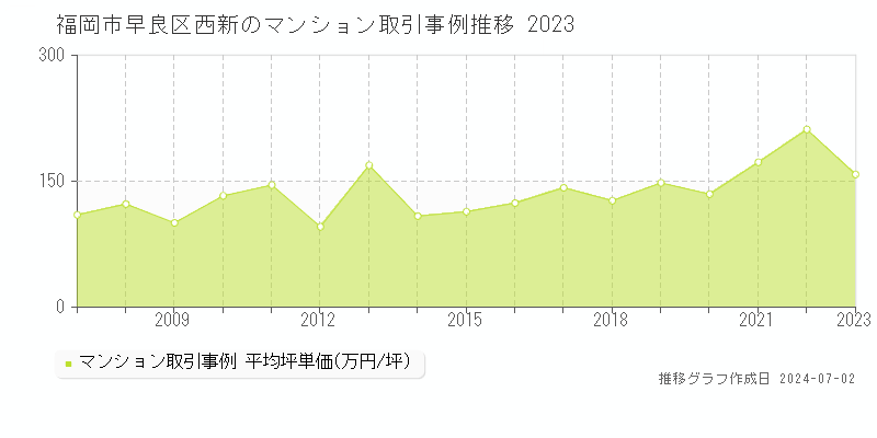 福岡市早良区西新のマンション取引事例推移グラフ 