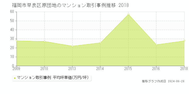 福岡市早良区原団地のマンション取引事例推移グラフ 