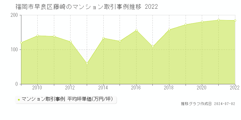 福岡市早良区藤崎のマンション取引事例推移グラフ 