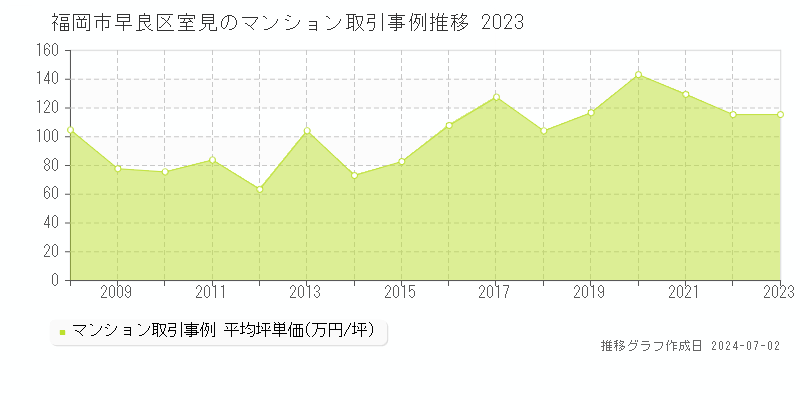福岡市早良区室見のマンション取引事例推移グラフ 
