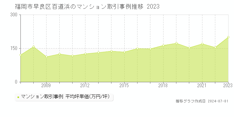 福岡市早良区百道浜のマンション取引事例推移グラフ 