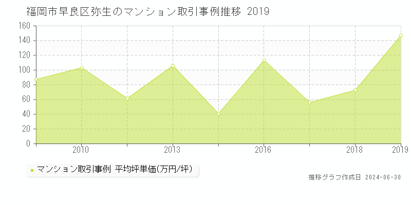 福岡市早良区弥生のマンション取引事例推移グラフ 