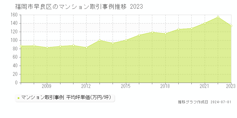 福岡市早良区全域のマンション取引事例推移グラフ 