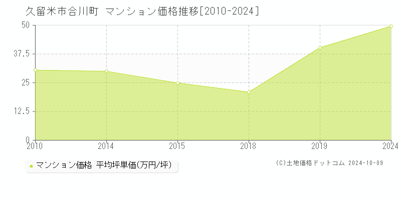 合川町(久留米市)のマンション価格推移グラフ(坪単価)[2010-2024年]