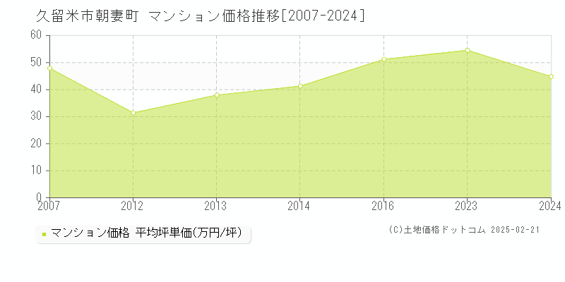 朝妻町(久留米市)のマンション価格推移グラフ(坪単価)[2007-2024年]