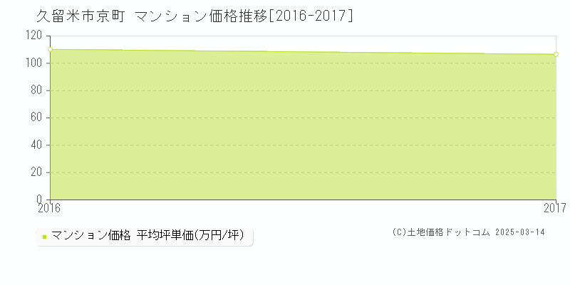 京町(久留米市)のマンション価格推移グラフ(坪単価)[2016-2017年]