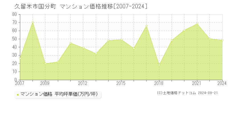 国分町(久留米市)のマンション価格推移グラフ(坪単価)[2007-2024年]