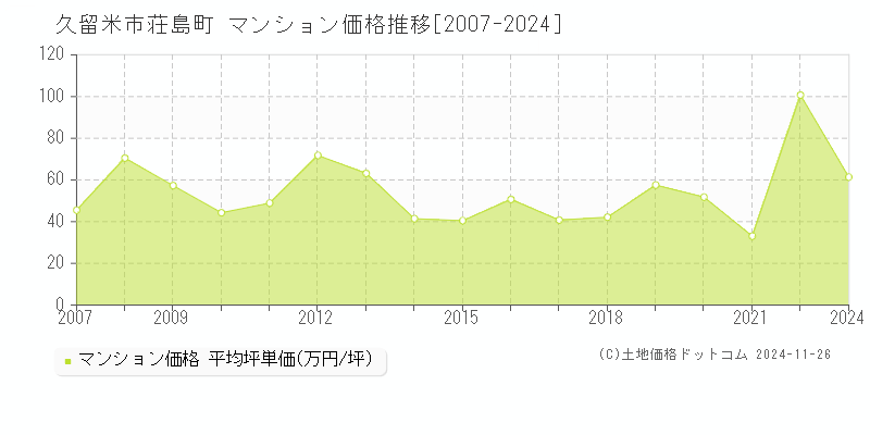 荘島町(久留米市)のマンション価格推移グラフ(坪単価)[2007-2024年]