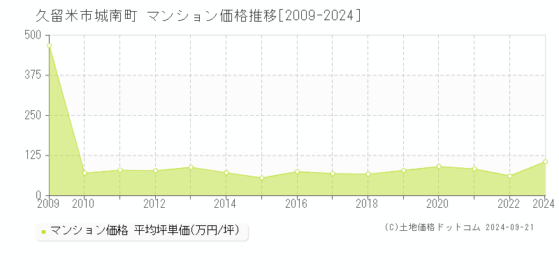 城南町(久留米市)のマンション価格推移グラフ(坪単価)[2009-2024年]