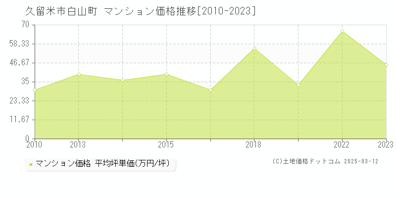 白山町(久留米市)のマンション価格推移グラフ(坪単価)[2010-2023年]