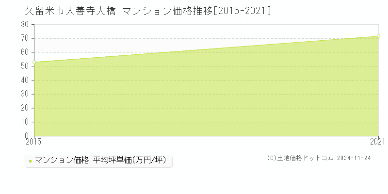 大善寺大橋(久留米市)のマンション価格推移グラフ(坪単価)[2015-2021年]