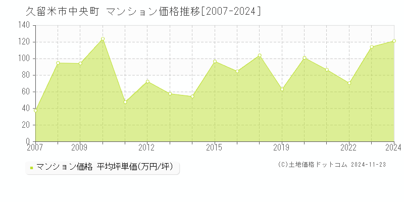 中央町(久留米市)のマンション価格推移グラフ(坪単価)[2007-2024年]