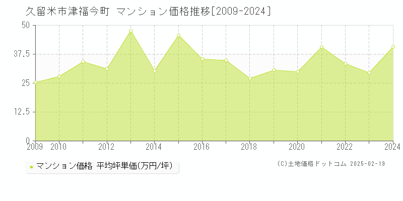 津福今町(久留米市)のマンション価格推移グラフ(坪単価)[2009-2024年]