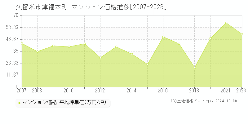 津福本町(久留米市)のマンション価格推移グラフ(坪単価)