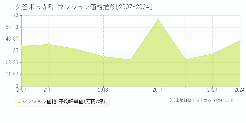 寺町(久留米市)のマンション価格推移グラフ(坪単価)[2007-2024年]