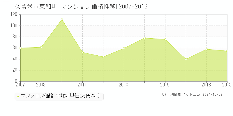 東和町(久留米市)のマンション価格推移グラフ(坪単価)[2007-2019年]