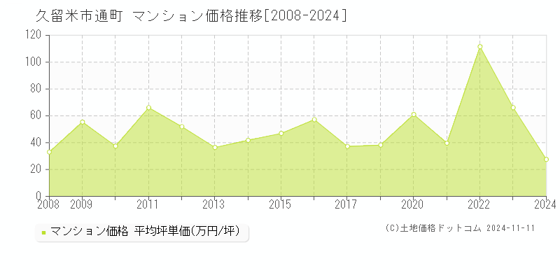 通町(久留米市)のマンション価格推移グラフ(坪単価)[2008-2024年]