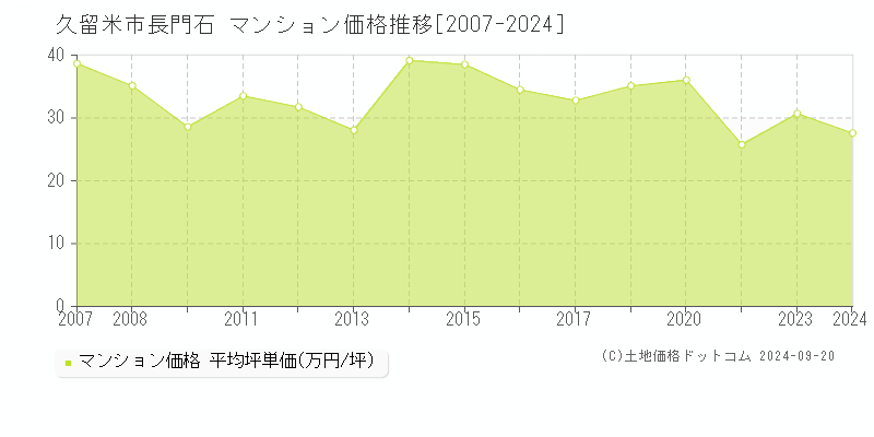 長門石(久留米市)のマンション価格推移グラフ(坪単価)