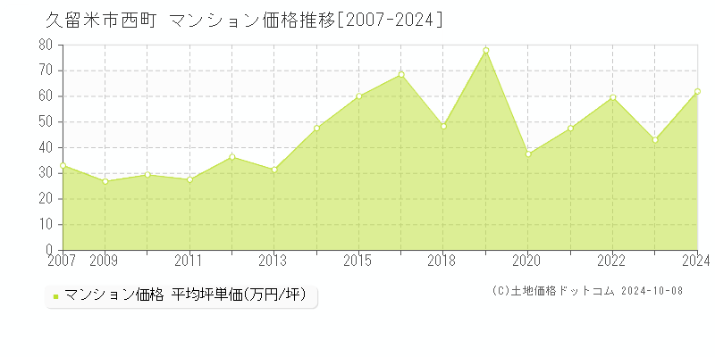 西町(久留米市)のマンション価格推移グラフ(坪単価)