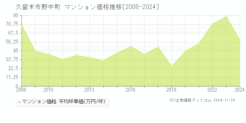 野中町(久留米市)のマンション価格推移グラフ(坪単価)