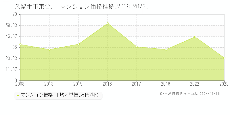 東合川(久留米市)のマンション価格推移グラフ(坪単価)[2008-2023年]