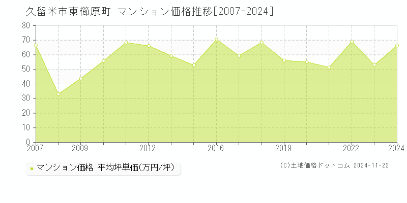 東櫛原町(久留米市)のマンション価格推移グラフ(坪単価)[2007-2024年]