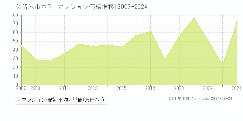 本町(久留米市)のマンション価格推移グラフ(坪単価)[2007-2024年]