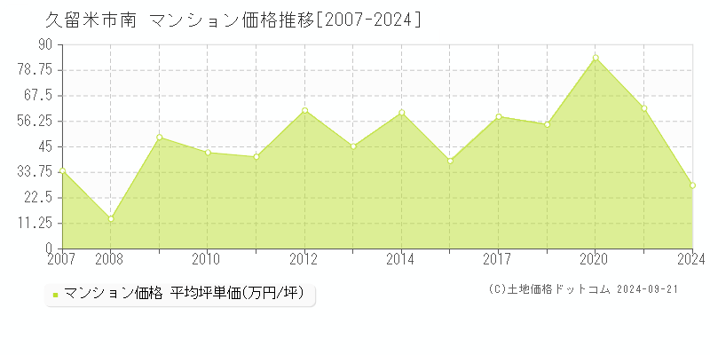 南(久留米市)のマンション価格推移グラフ(坪単価)[2007-2024年]