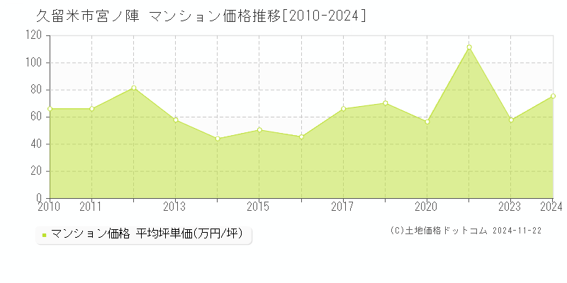 宮ノ陣(久留米市)のマンション価格推移グラフ(坪単価)[2010-2024年]