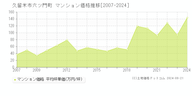 六ツ門町(久留米市)のマンション価格推移グラフ(坪単価)[2007-2024年]