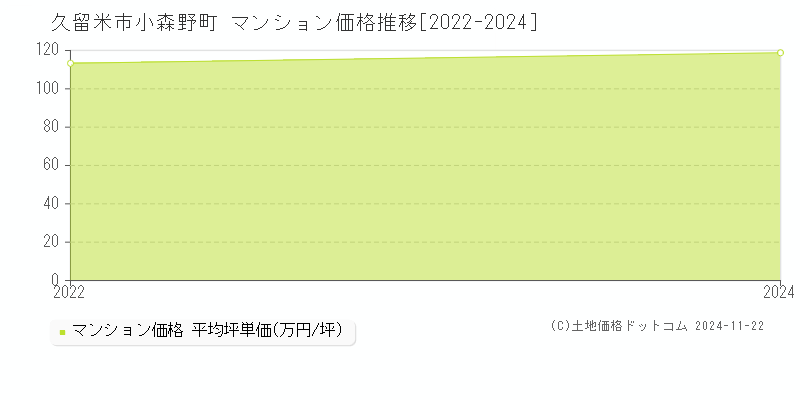 小森野町(久留米市)のマンション価格推移グラフ(坪単価)[2022-2024年]