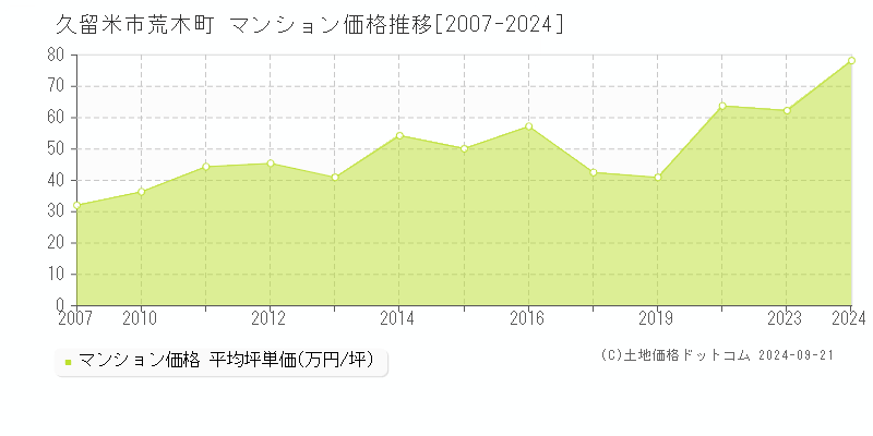 荒木町(久留米市)のマンション価格推移グラフ(坪単価)[2007-2024年]