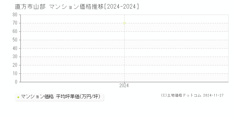 山部(直方市)のマンション価格推移グラフ(坪単価)[2024-2024年]