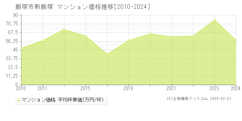 新飯塚(飯塚市)のマンション価格推移グラフ(坪単価)[2010-2024年]