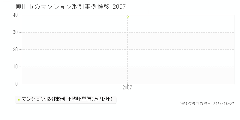 柳川市全域のマンション取引事例推移グラフ 